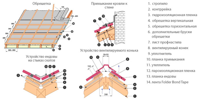 Устройство крыши под монтаж профнастила