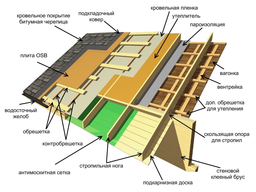 Устройство мягкой кровли