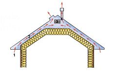 Зачем кровле вентиляция?